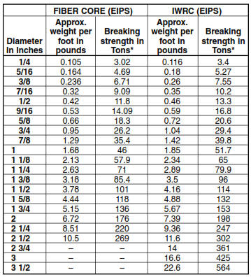 Wire Rope Types & Specifications - Dunlap Industrial