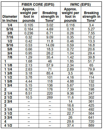 Wire Rope Sizes Chart