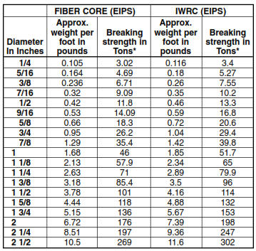 Wire Rope Types & Specifications - Dunlap Industrial